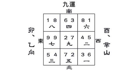 乙山辛向九運|陽宅風水二十四山向詳解